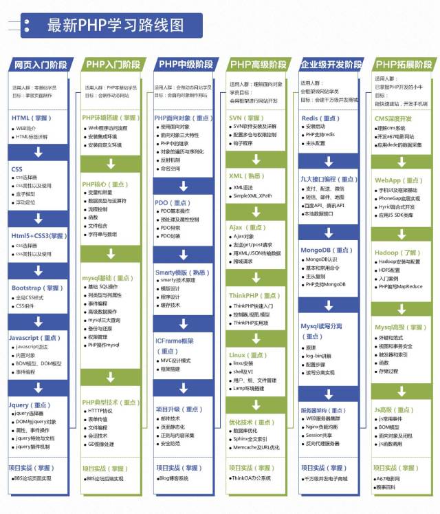 PHP学习路线、资源和好文章分享