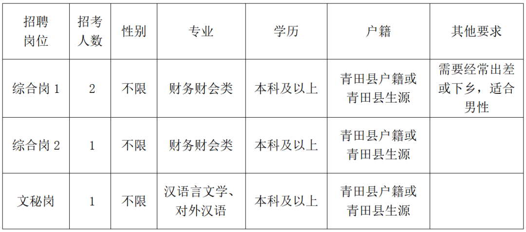 4名青田县财政局招聘编外工作人员啦