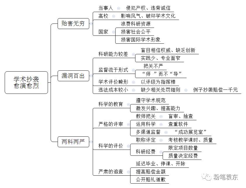 【粉笔思维】 【解析示例】 学术论文的"拿来主义"损人不利己,不仅