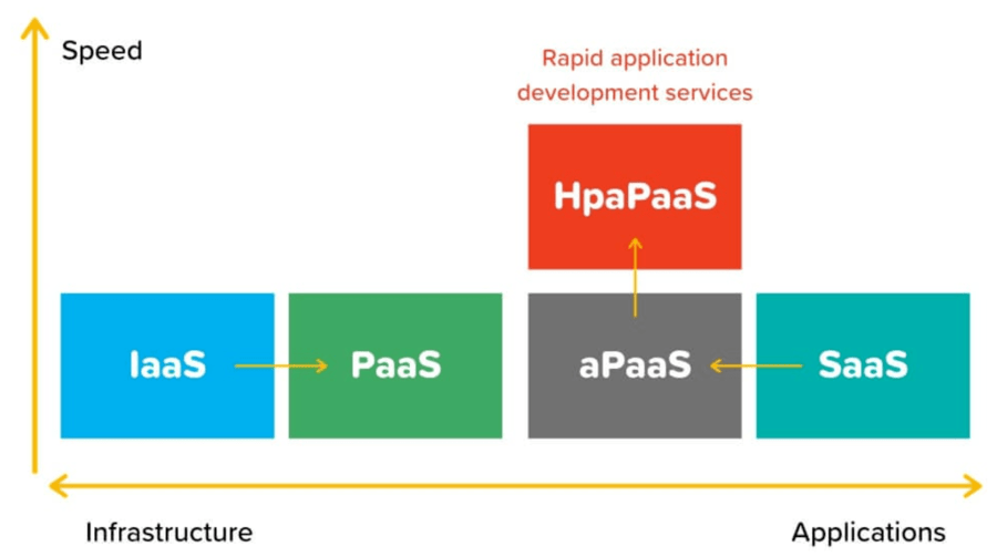 IaaS、PaaS、SaaS、aPaaS、hpaPaaS、iPaaS分别都是什么？ - 脉脉