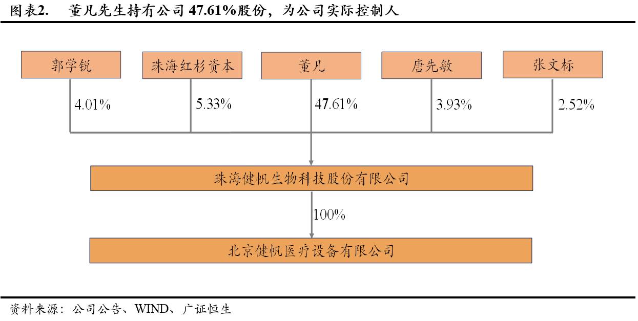 健帆生物前五大股东董凡,珠海红杉资本,郭学锐,唐先