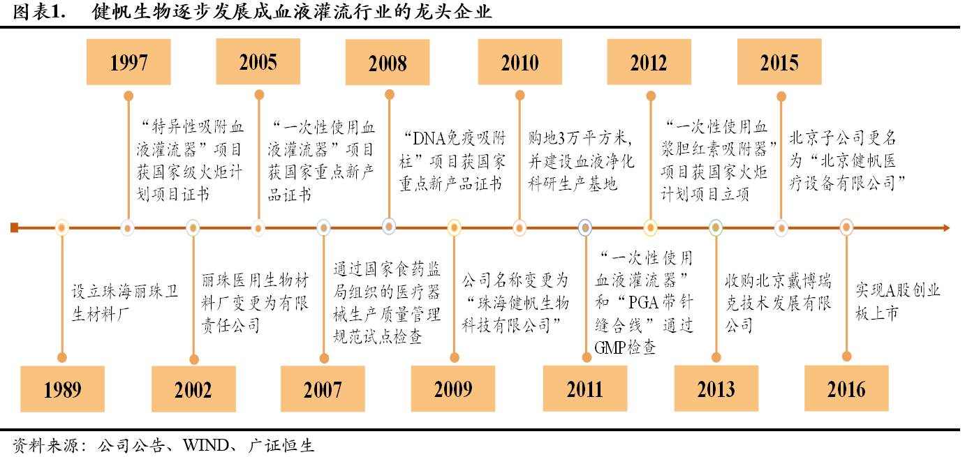 广证恒生健帆生物300529公司深度独辟蹊径耕耘血液灌流一枝独秀高成长