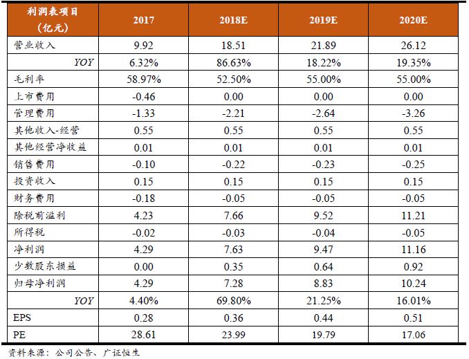 附录:公司财务预测表