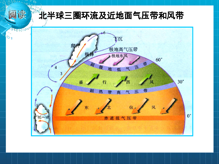 北半球的三圈环流示意图,后面要考图源:21世纪教育课件一旦冰层减少