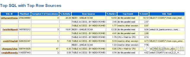 <Oracle优化新常态> 前半生