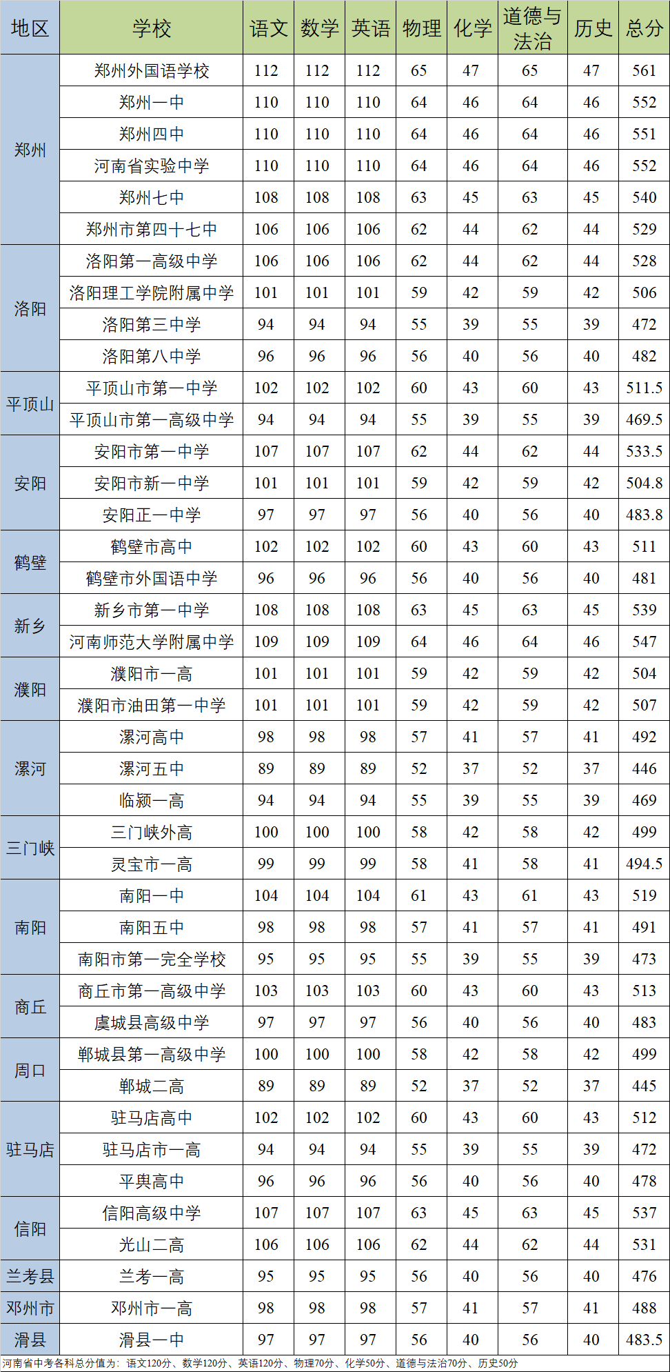 期末各科要考多少分,才能稳上高中?期末免费领a3试卷整理神器收纳袋!