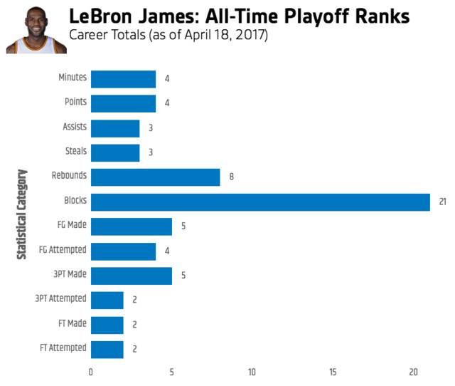 NBA季后赛助攻榜_nba助攻榜季后赛历史排名_nba季后赛助攻榜百度百科