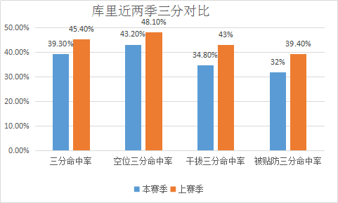 阿杜缺阵勇士创5项尴尬纪录 三核数据大滑坡