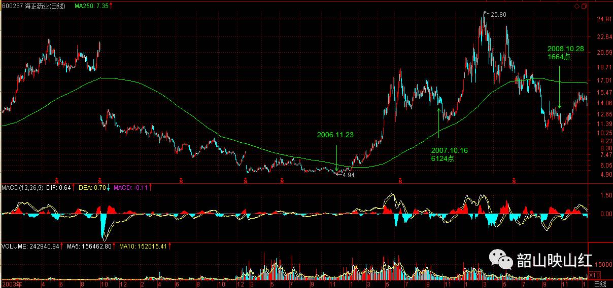 图文解读：教你炒股票09（续一）