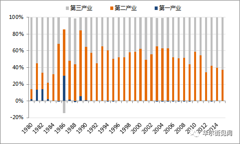 1980年以来深圳三大产业结构演变 图片来源:云锋有鱼