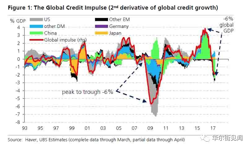 这一指数断崖式下跌 全球经济下半年或崩盘？