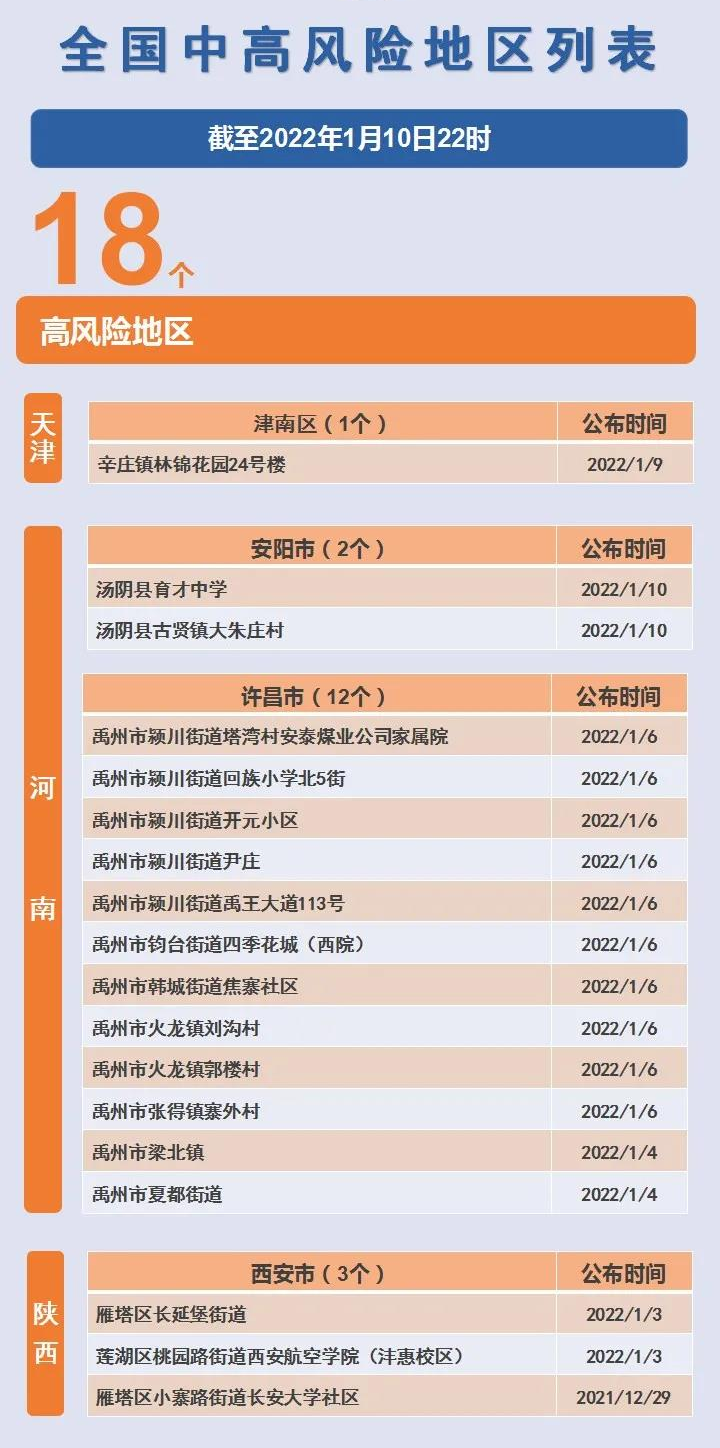 1882最新全国疫情风险地区汇总