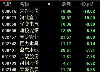 部分雄安概念股5月3日下跌情況