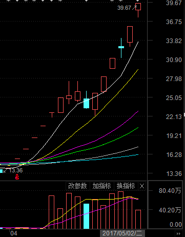  （冀東裝備近期K線走勢(shì)圖）
