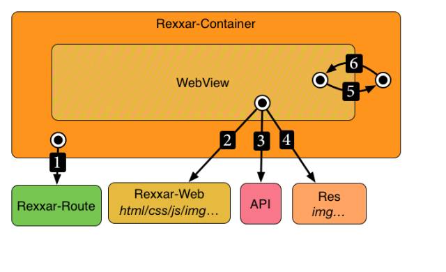 豆瓣的混合开发框架 — Rexxar
