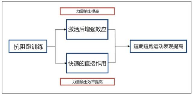 抗阻跑与激活后增强效应-第6张图片-体能网