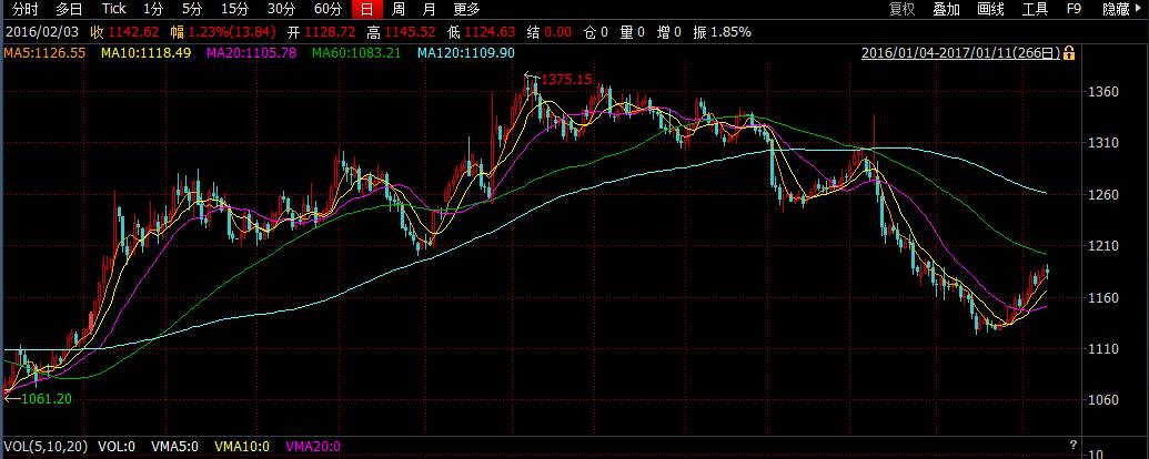 春节了 怎样买黄金最划算