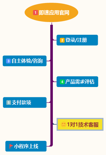 即速应用.电商平台小程序