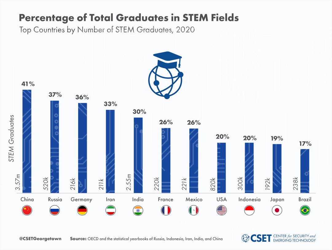 The Global Distribution of STEM Graduates: Which Countries Lead the Way? |  Center for Security and Emerging Technology