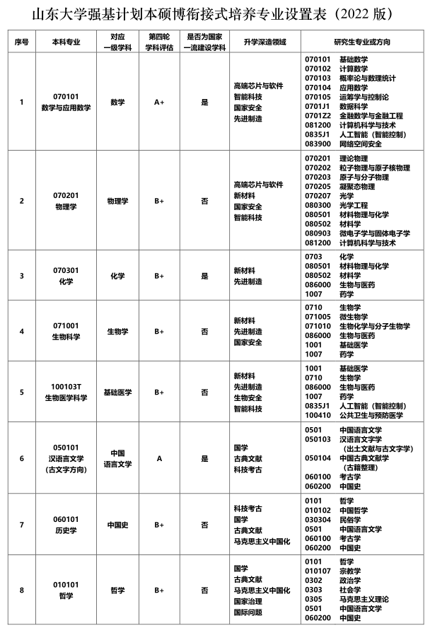 山东大学2022年强基计划招生简章