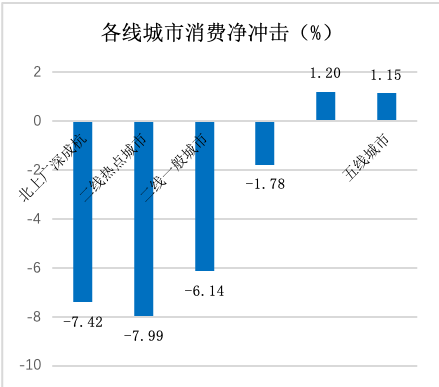 年春节前后的数据,匡算发现疫情使得本年度节后理论消费量几乎"腰斩"