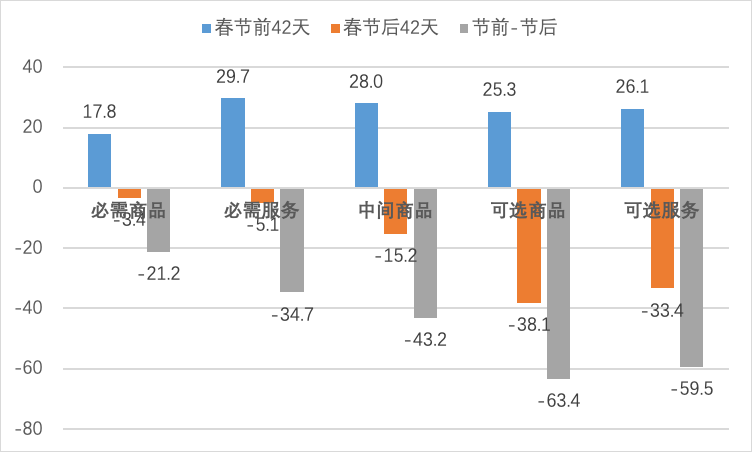 年春节前后的数据,匡算发现疫情使得本年度节后理论消费量几乎"腰斩"