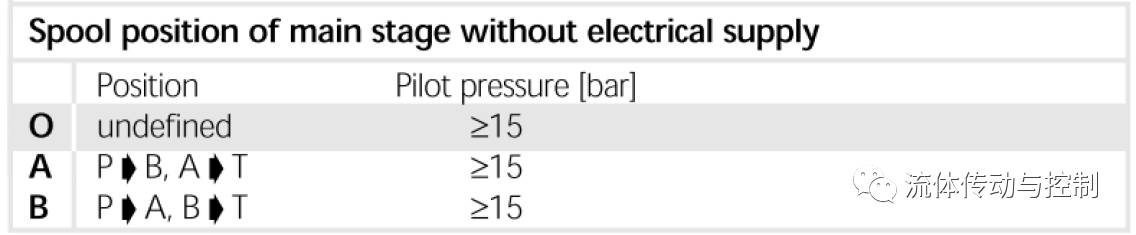 关于MOOG伺服阀，你用对了它的故障保险功能了吗？（转自 液压传动与控制）的图2