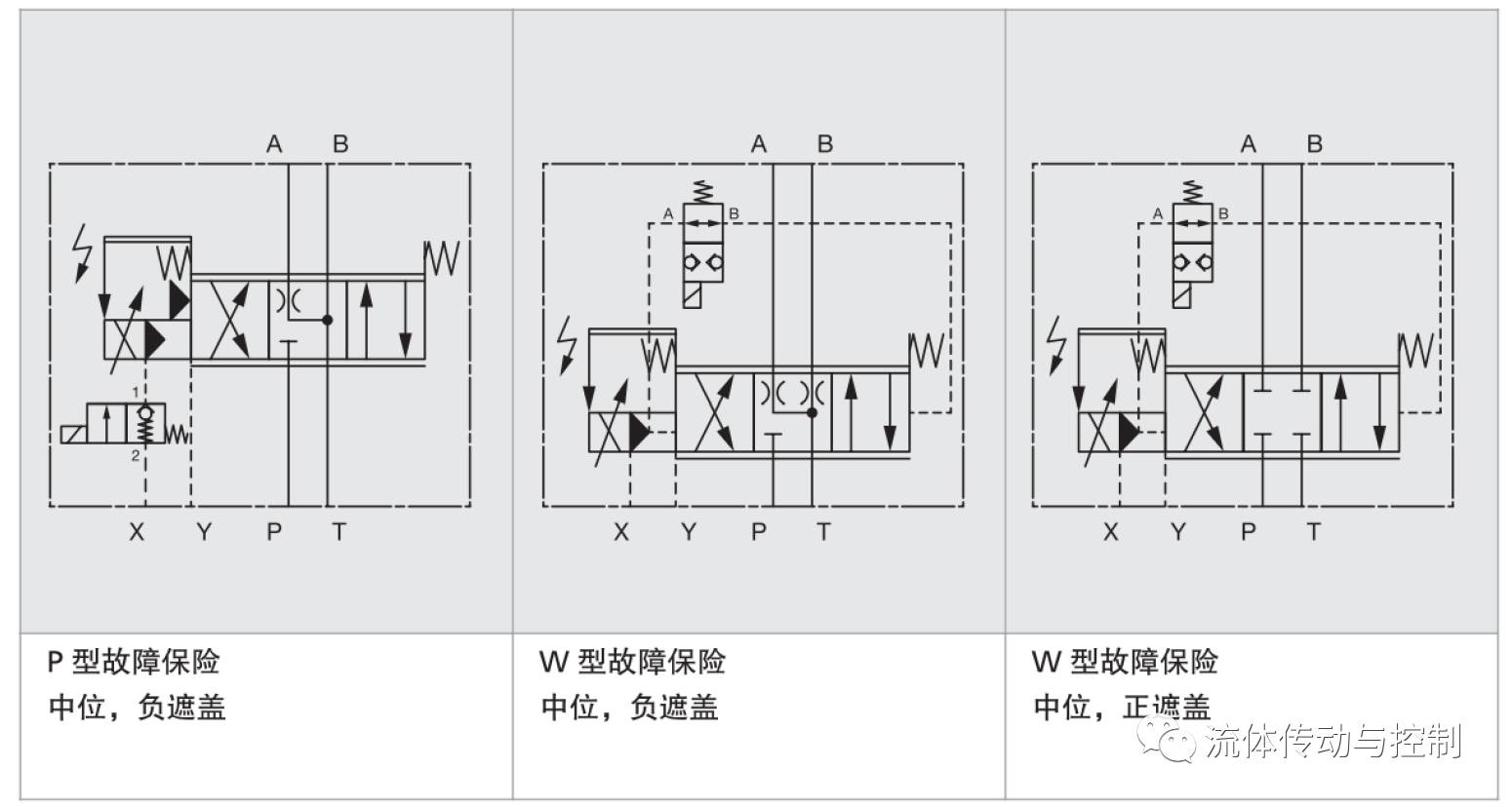 关于MOOG伺服阀，你用对了它的故障保险功能了吗？（转自 液压传动与控制）的图5