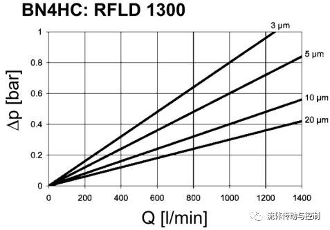 液压系统设计工程师是如何选择过滤器的（转自 液压传动与控制）的图7