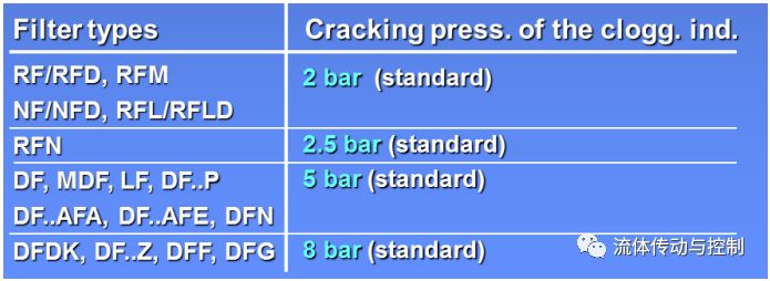 液压系统设计工程师是如何选择过滤器的（转自 液压传动与控制）的图9