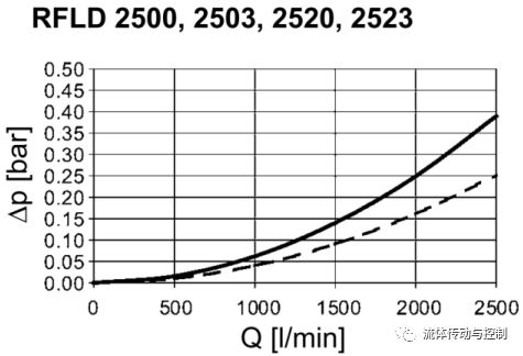 液压系统设计工程师是如何选择过滤器的（转自 液压传动与控制）的图5