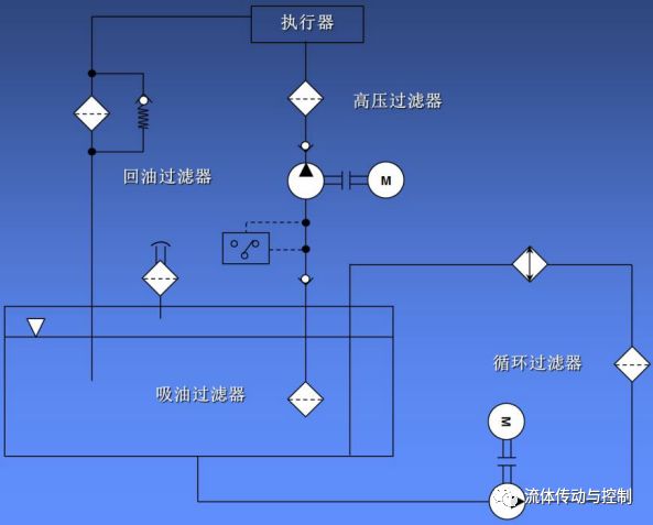 液压系统设计工程师是如何选择过滤器的（转自 液压传动与控制）的图1