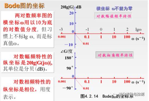 電液伺服閥的頻率響應特性曲線，你讀懂了嗎（ 液壓傳動與控制）的圖3