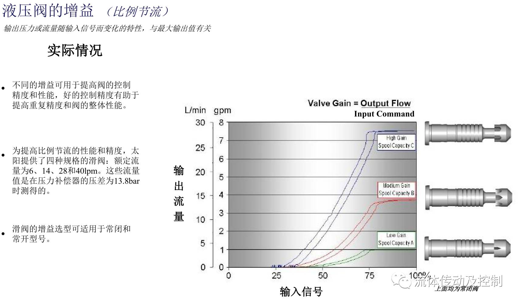 电磁比例阀的术语及其定义（转自液压传动与控制）的图2