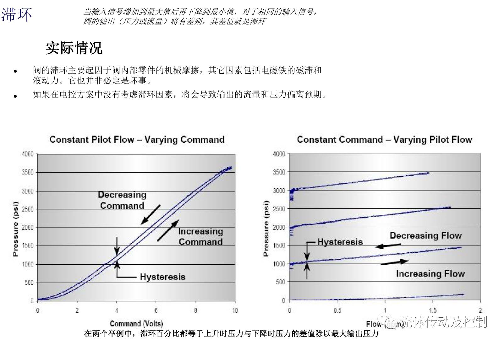 电磁比例阀的术语及其定义（转自液压传动与控制）的图3