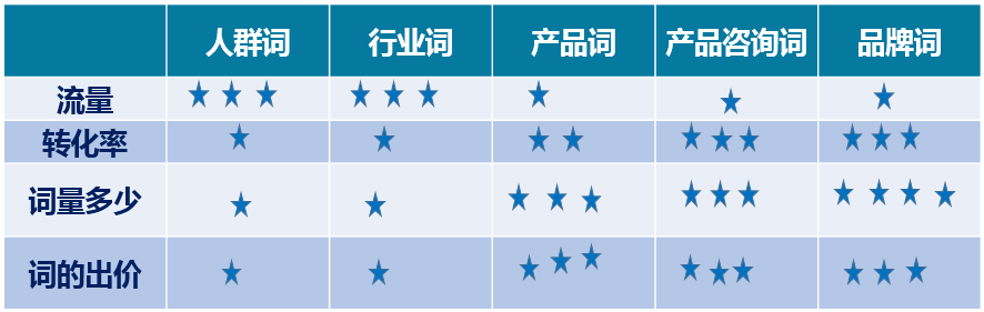 搞定它们仨，你的SEM账户基本没毛病！