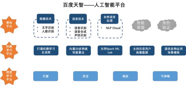 感知平台主要包括图像技术(文字识别和人脸识别),语音技术(语音识别