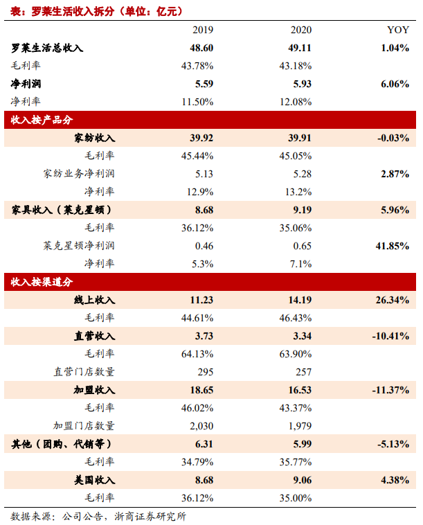 【浙商马莉/林骥川】罗莱生活:电商管理理顺增速领跑