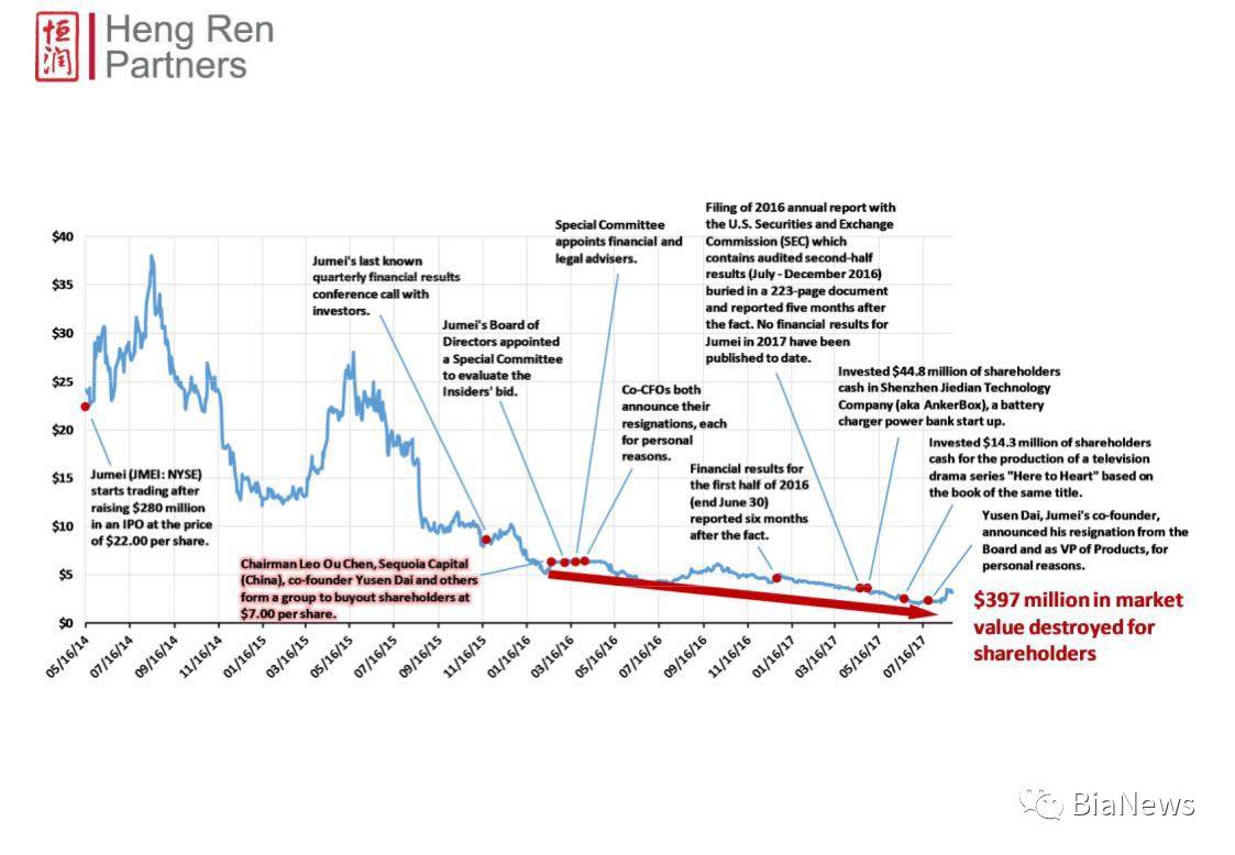 聚美股东致信陈欧沈南鹏，要求返还2.25亿美元