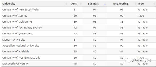 2017年澳洲留学，留学申请难度大的不只是墨尔本大学