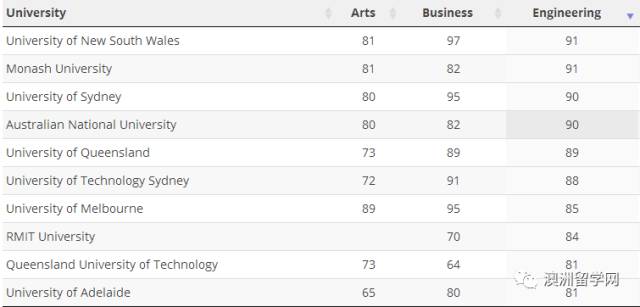 2017年澳洲留学，留学申请难度大的不只是墨尔本大学