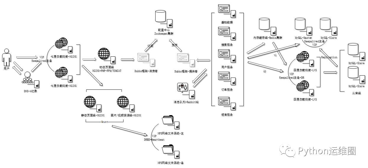 从运维角度看中大型网站架构的演变之路 - 朝鲜程序员 - 朝鲜程序员的博客