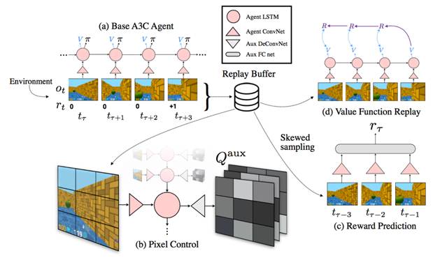 深度增强学习前沿算法思想