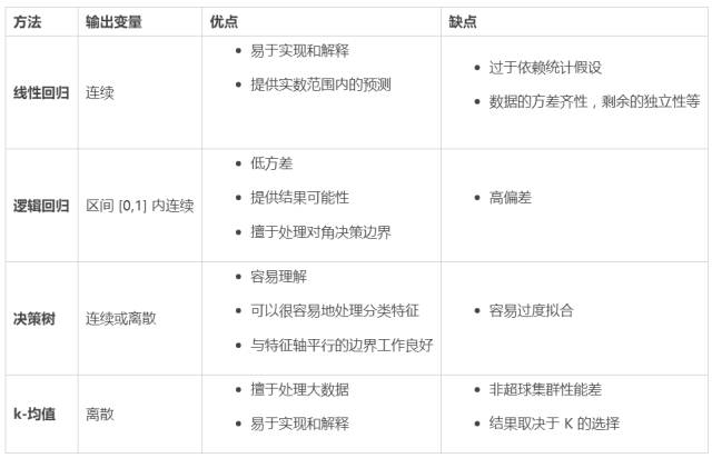 想了解机器学习？这 3 种算法你必须要知道