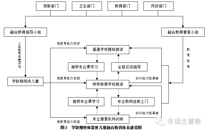 对我国特殊教育发展的几个方向和体系建设的探索