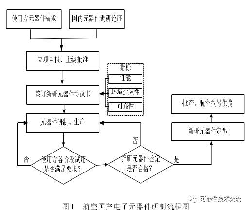 航空国产新研元器件 | 应用瓶颈你中了几枪