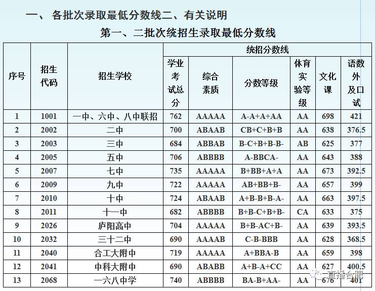 2017合肥中考一,六,八中联招统招分数线762分168中学740分