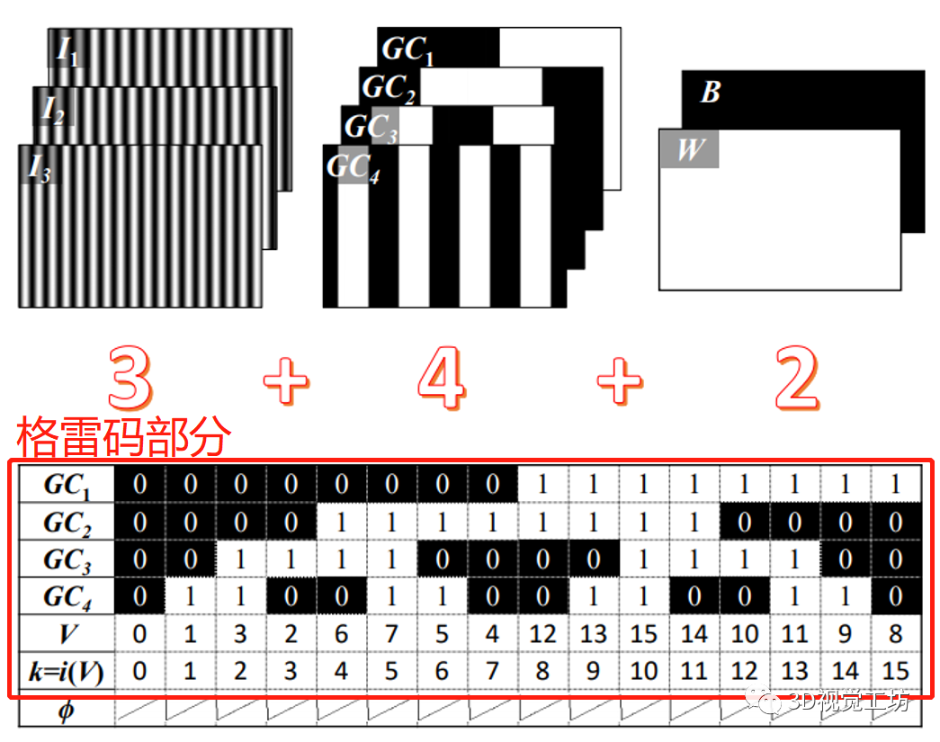 格雷码编码解码实现python