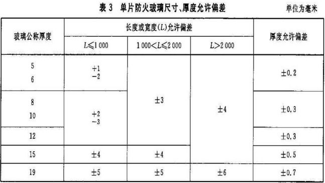 防火玻璃的尺寸,厚度允许偏差应符合表2和表3的规定.6.