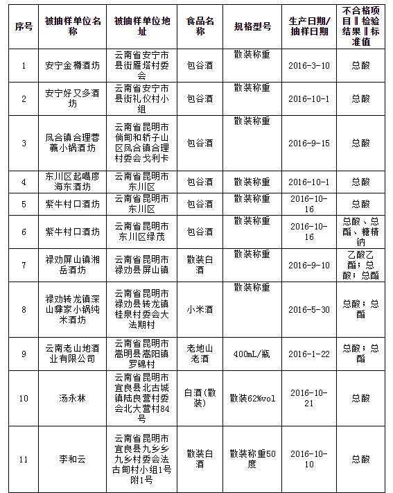 昆明这17个批次的米线里有霉菌,白酒里检出添加剂